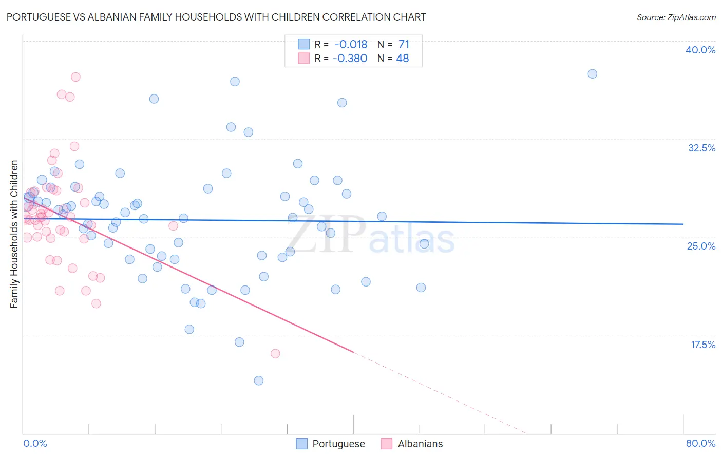 Portuguese vs Albanian Family Households with Children