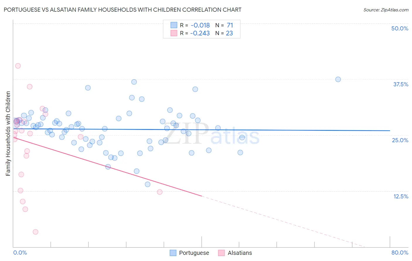 Portuguese vs Alsatian Family Households with Children
