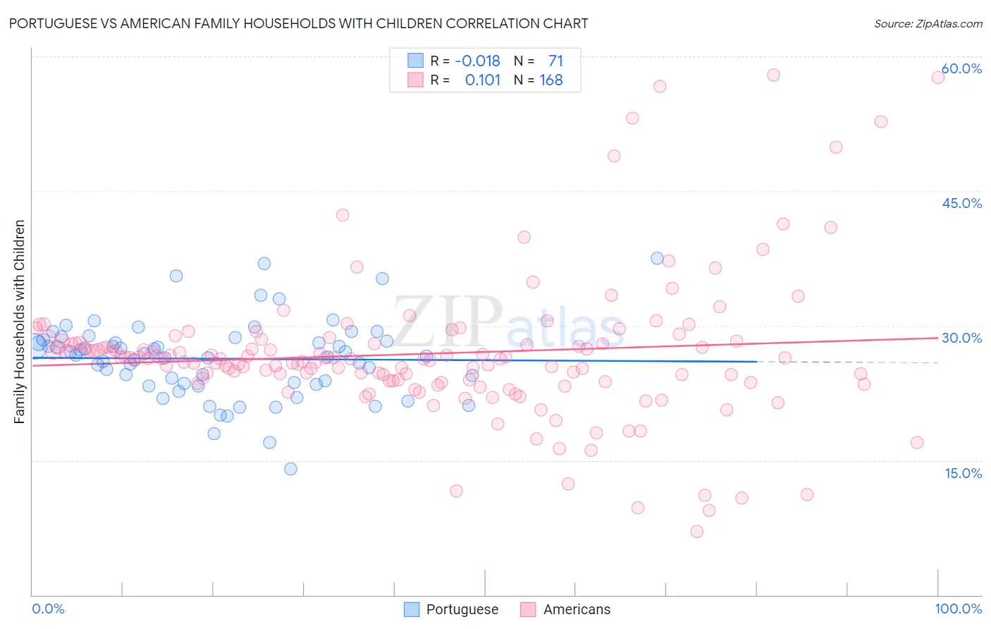 Portuguese vs American Family Households with Children