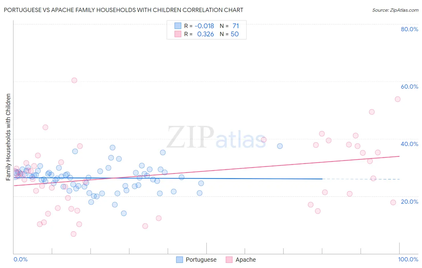 Portuguese vs Apache Family Households with Children