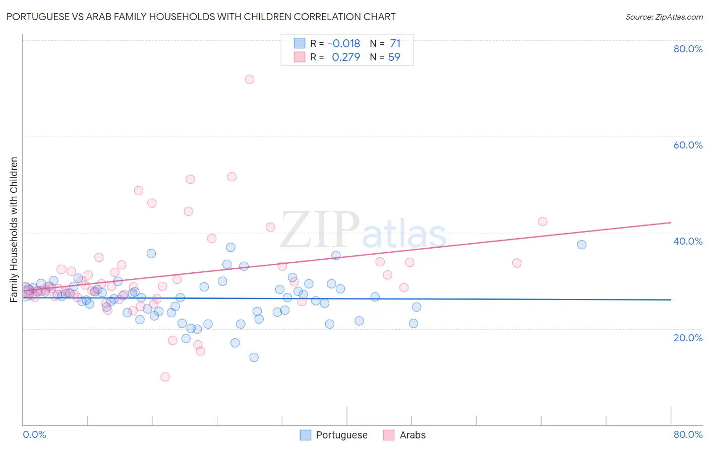 Portuguese vs Arab Family Households with Children