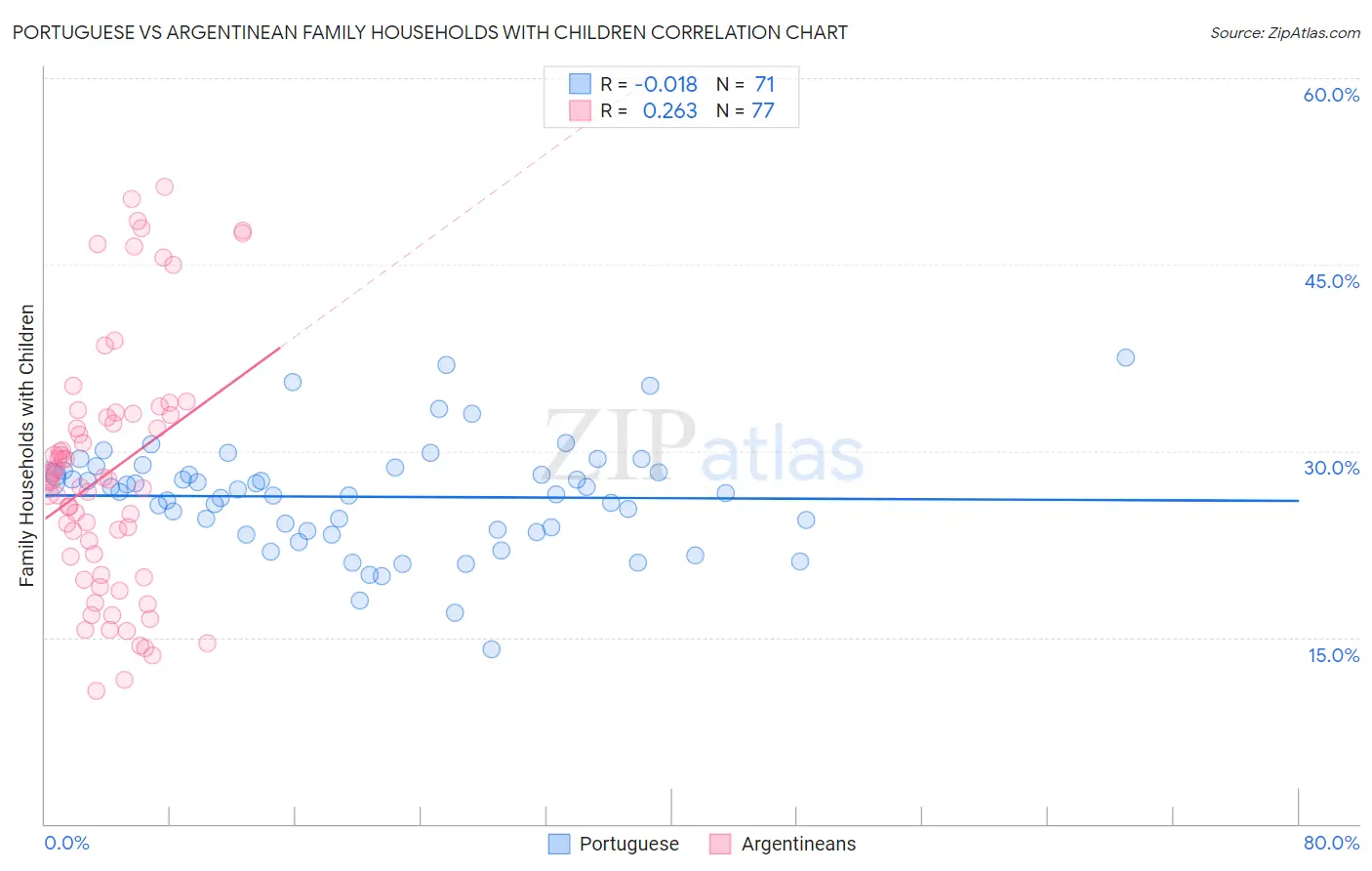 Portuguese vs Argentinean Family Households with Children