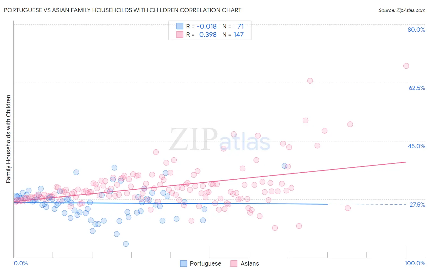 Portuguese vs Asian Family Households with Children