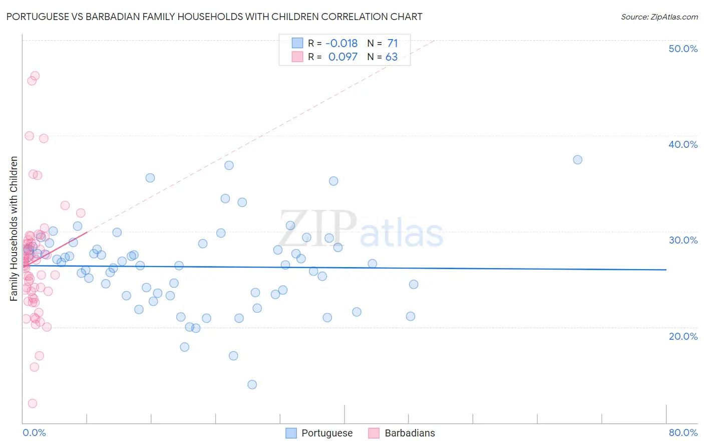 Portuguese vs Barbadian Family Households with Children