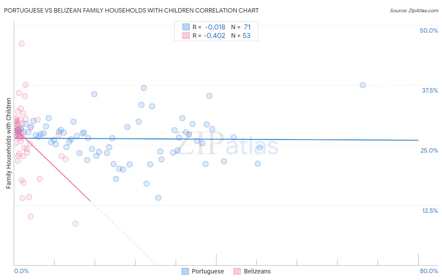 Portuguese vs Belizean Family Households with Children