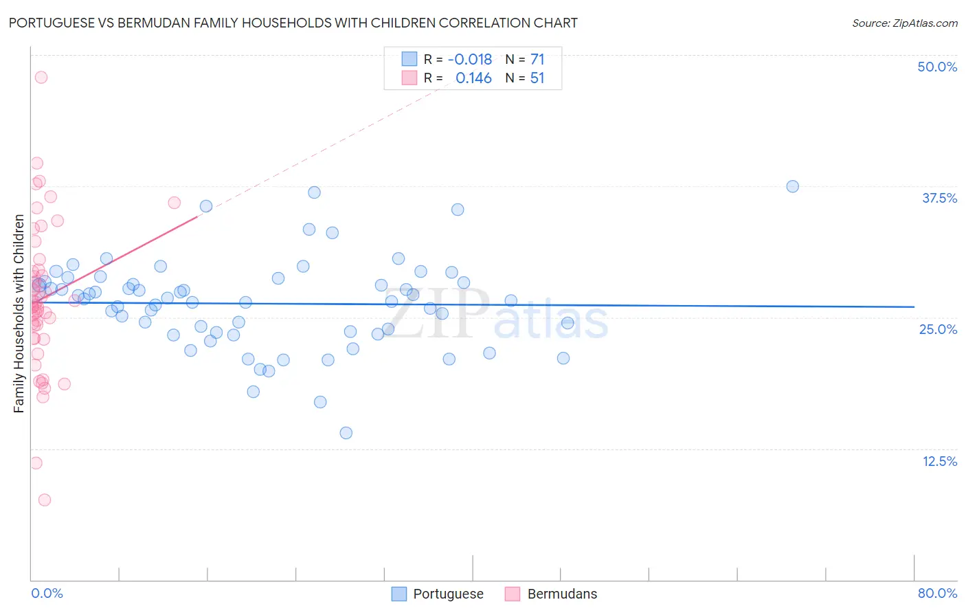 Portuguese vs Bermudan Family Households with Children