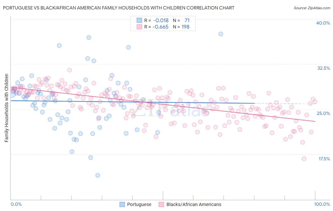 Portuguese vs Black/African American Family Households with Children