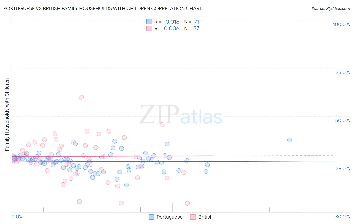 Portuguese vs British Family Households with Children