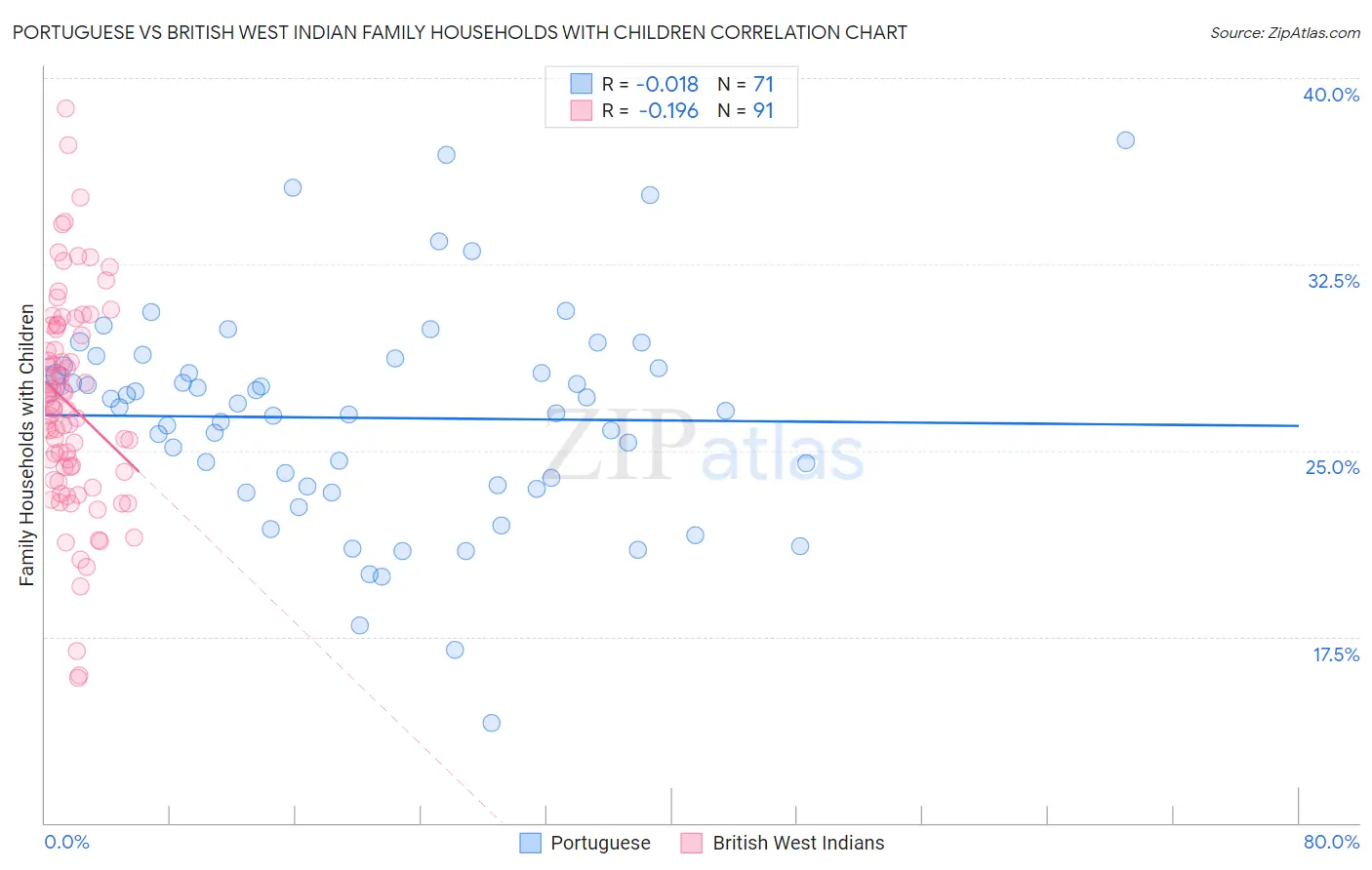 Portuguese vs British West Indian Family Households with Children