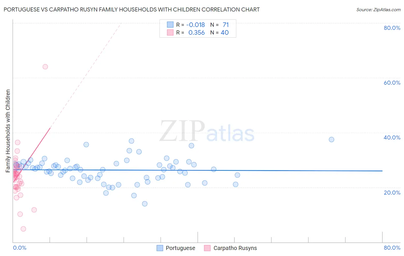 Portuguese vs Carpatho Rusyn Family Households with Children