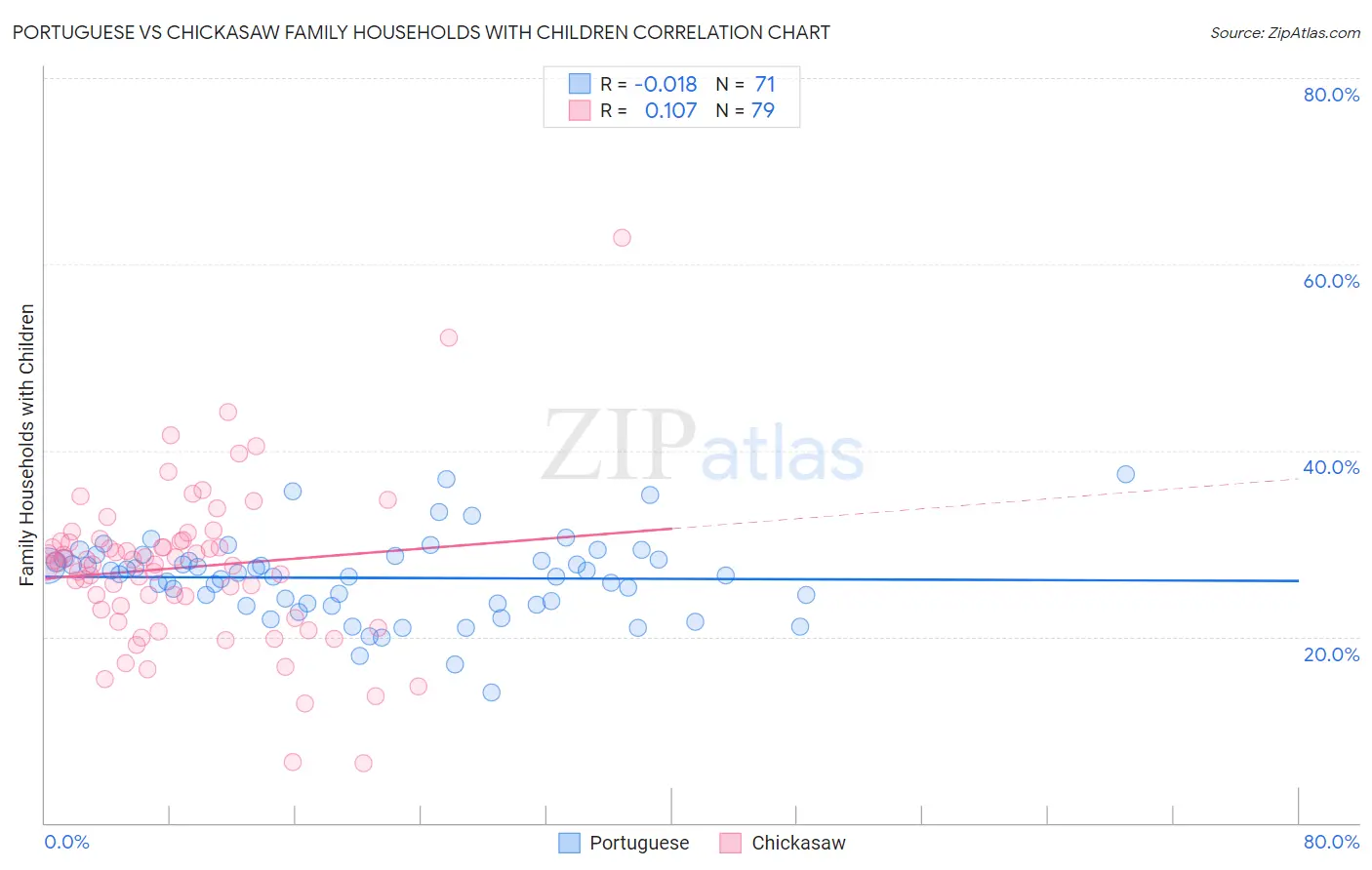 Portuguese vs Chickasaw Family Households with Children