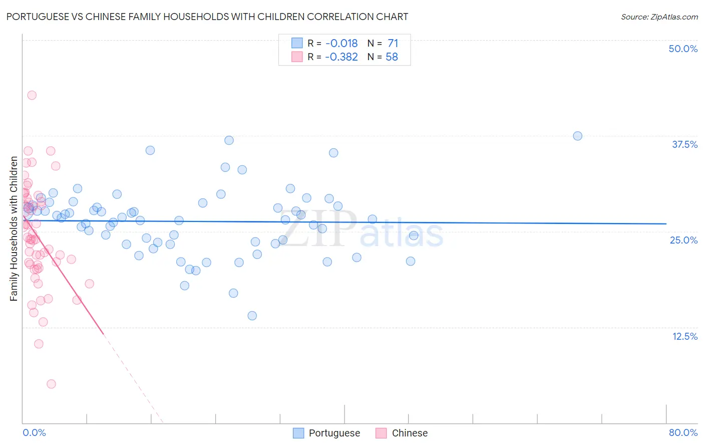 Portuguese vs Chinese Family Households with Children