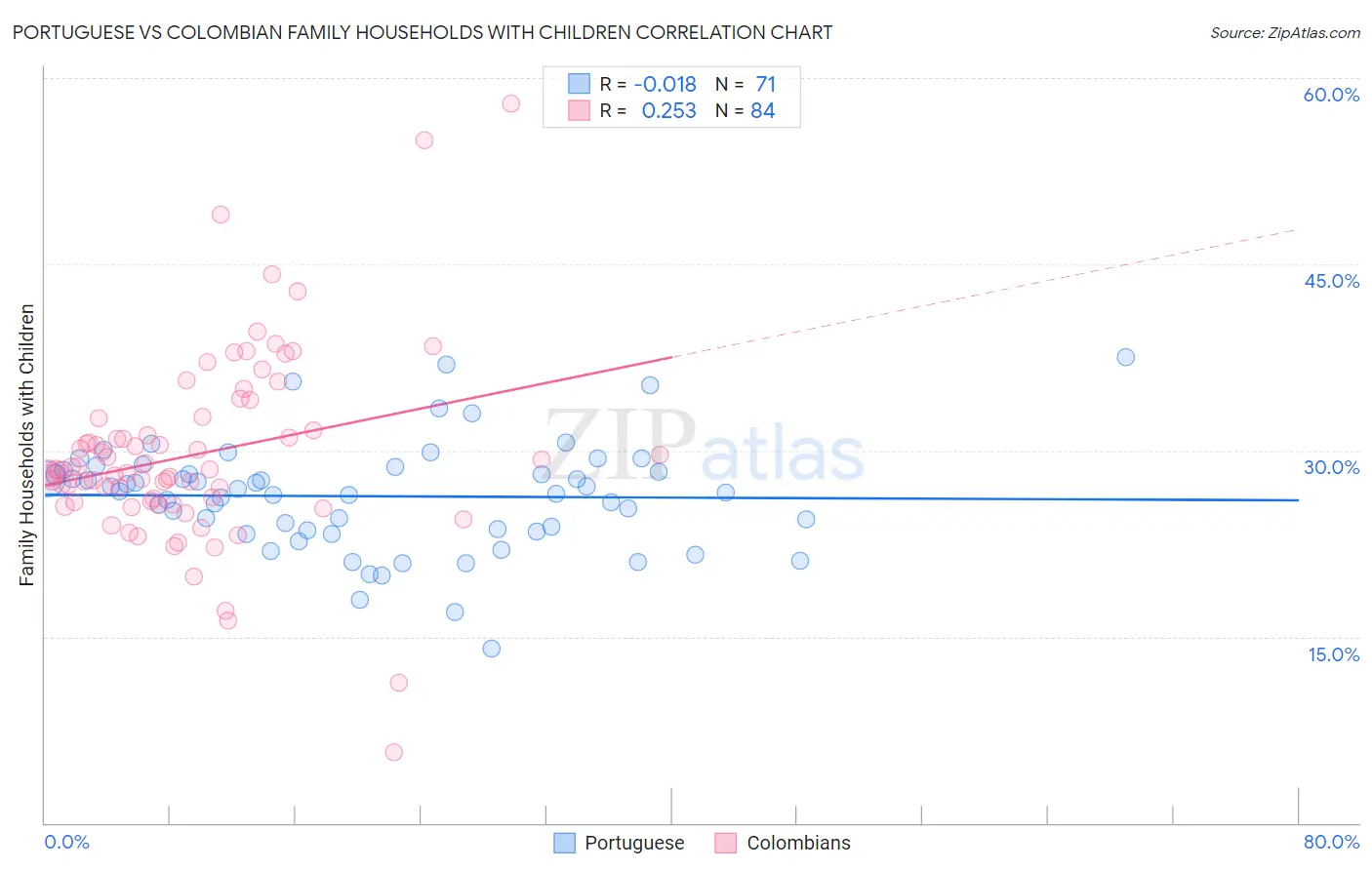 Portuguese vs Colombian Family Households with Children