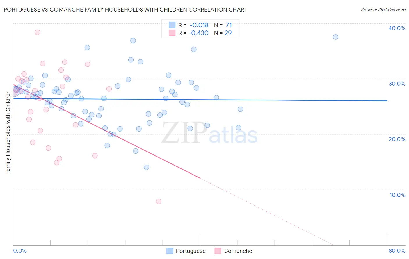 Portuguese vs Comanche Family Households with Children
