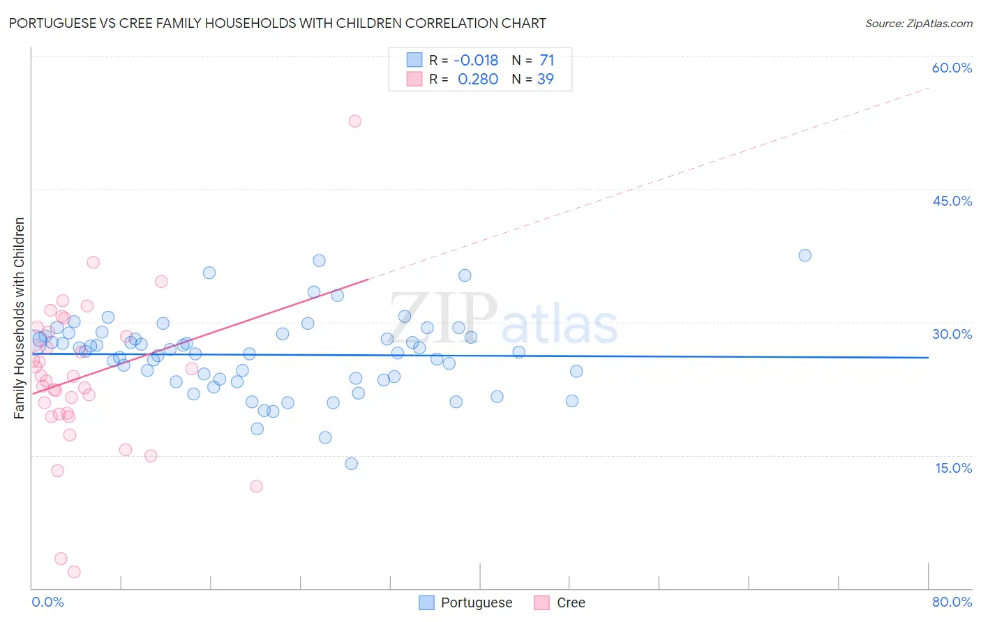 Portuguese vs Cree Family Households with Children