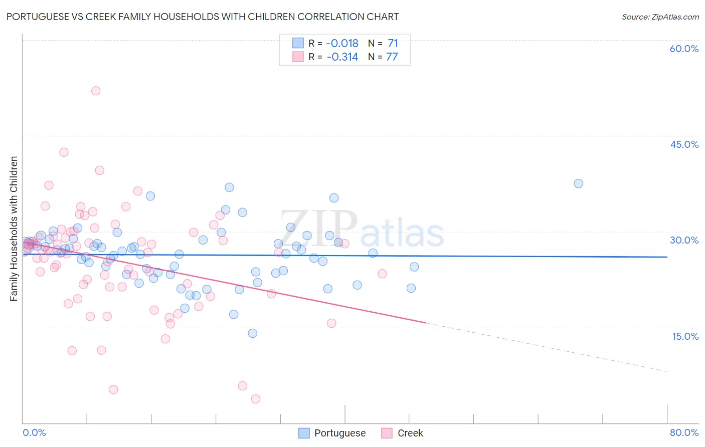 Portuguese vs Creek Family Households with Children