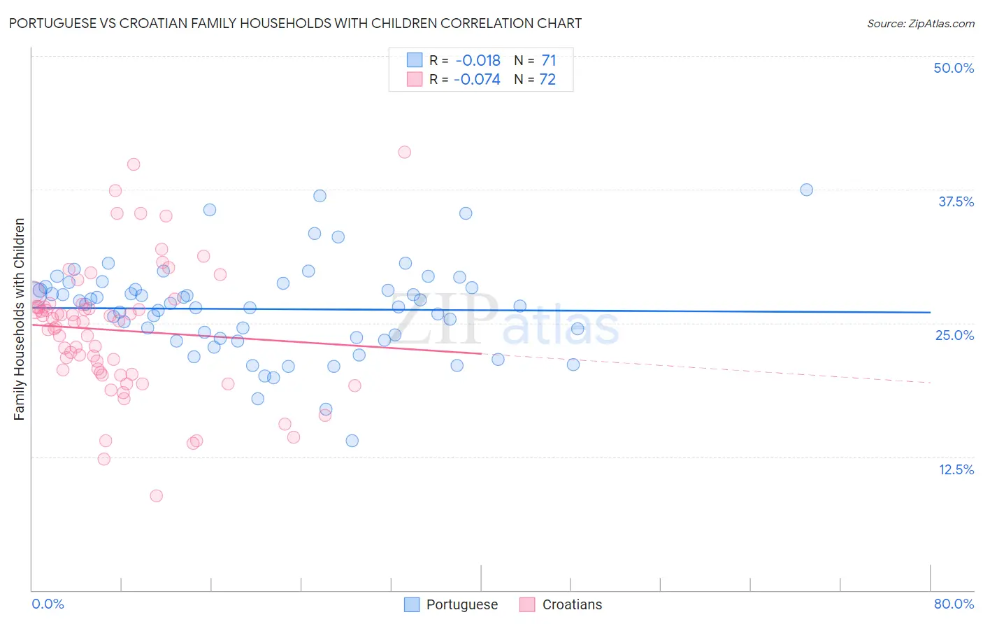 Portuguese vs Croatian Family Households with Children