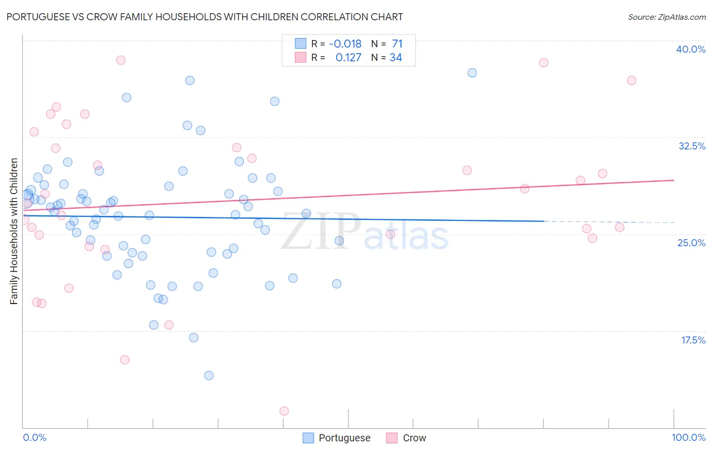 Portuguese vs Crow Family Households with Children