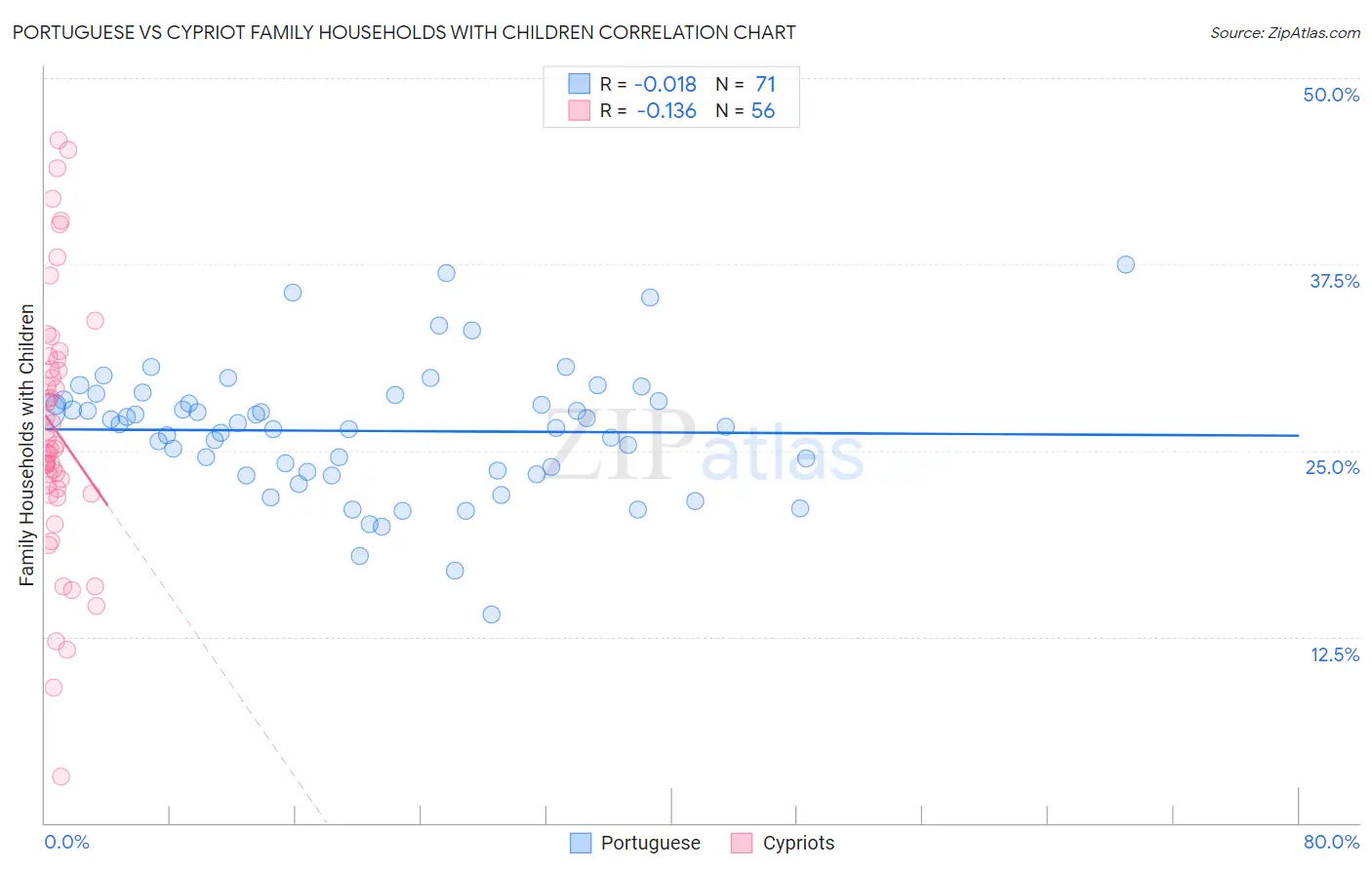 Portuguese vs Cypriot Family Households with Children