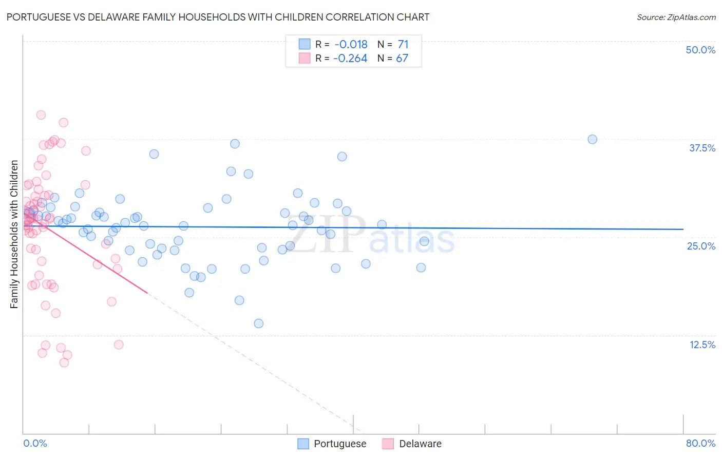 Portuguese vs Delaware Family Households with Children