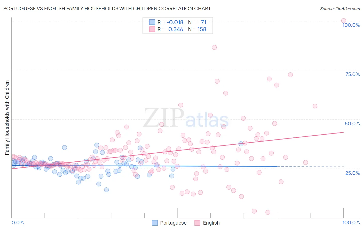 Portuguese vs English Family Households with Children