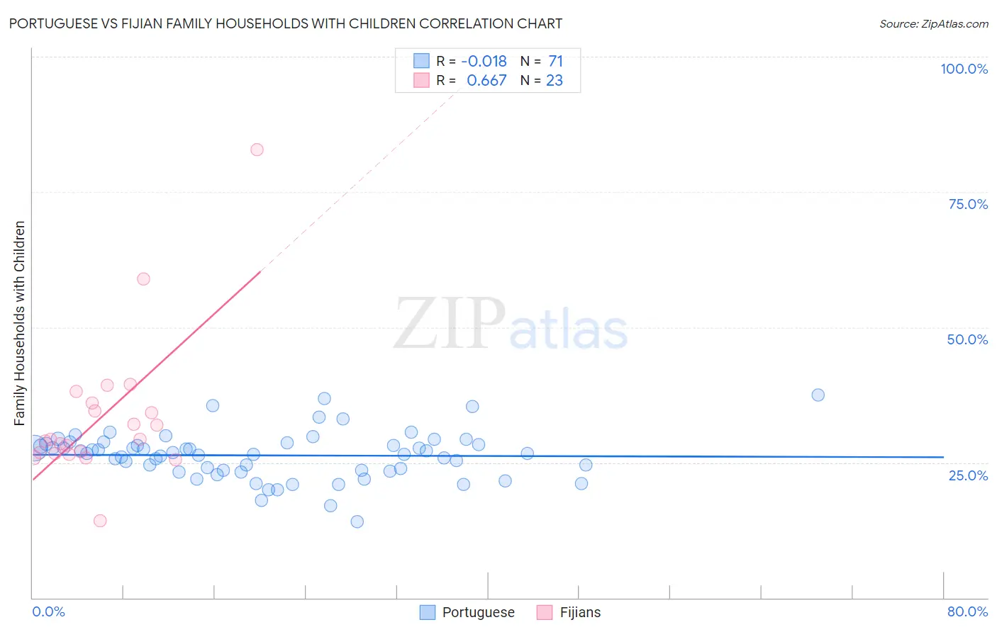 Portuguese vs Fijian Family Households with Children
