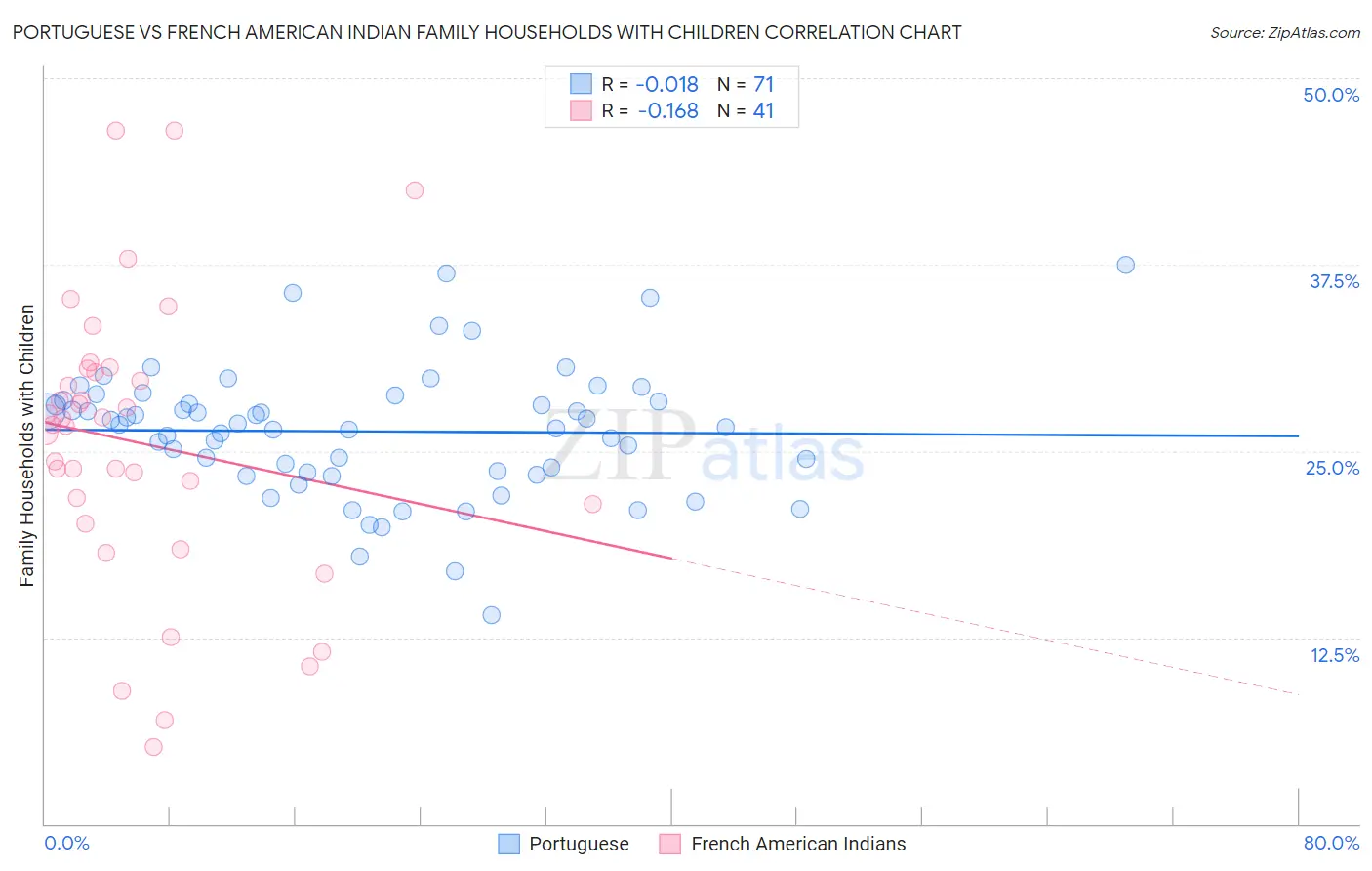 Portuguese vs French American Indian Family Households with Children