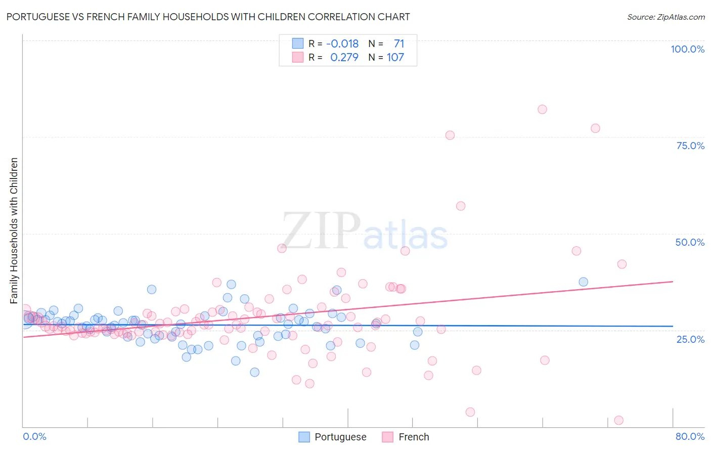 Portuguese vs French Family Households with Children