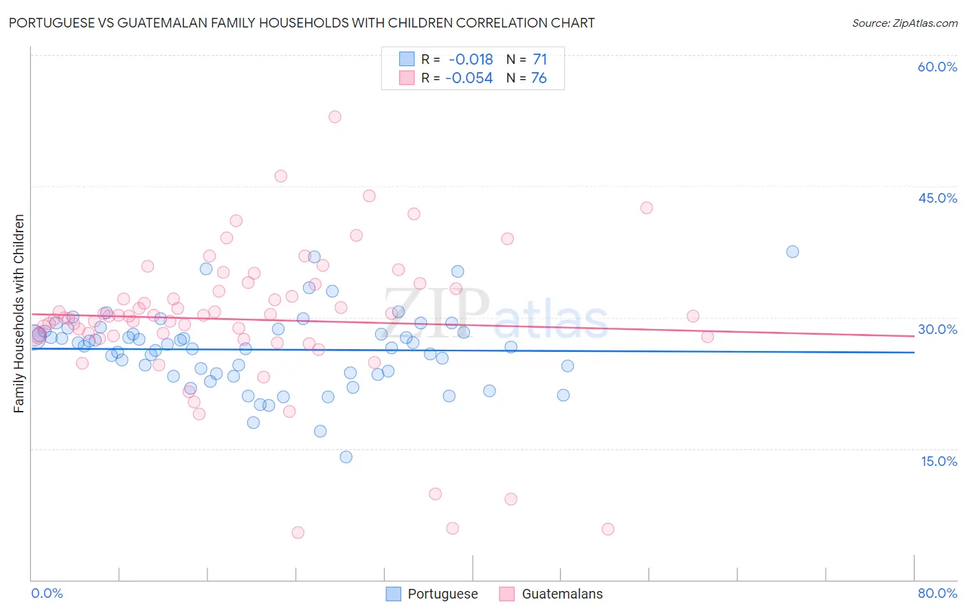 Portuguese vs Guatemalan Family Households with Children
