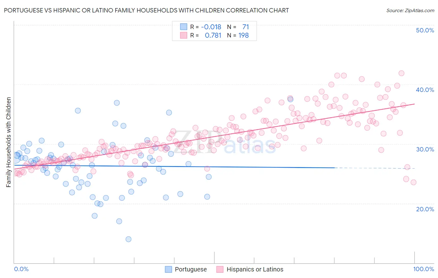 Portuguese vs Hispanic or Latino Family Households with Children