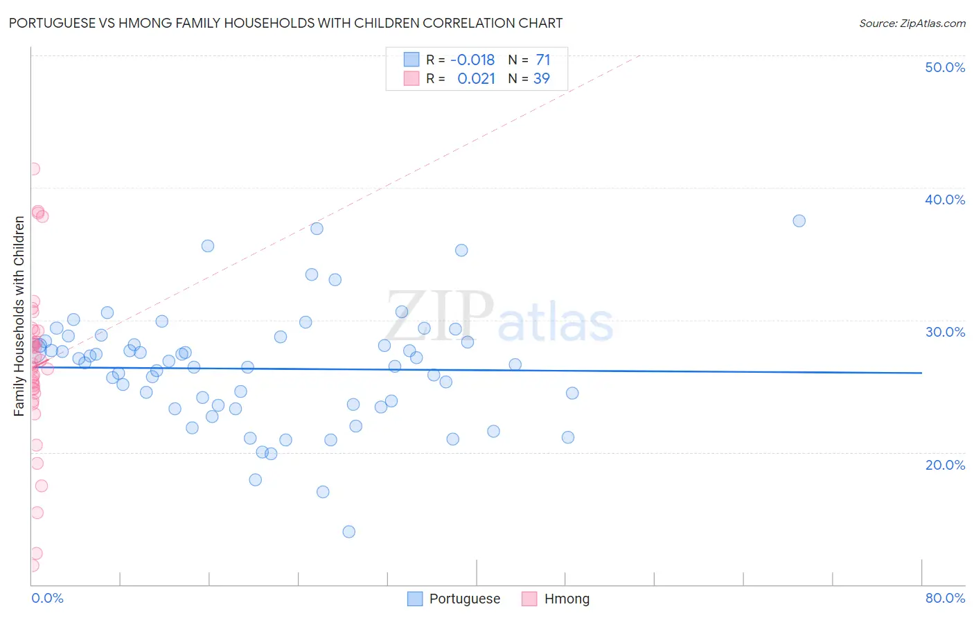 Portuguese vs Hmong Family Households with Children