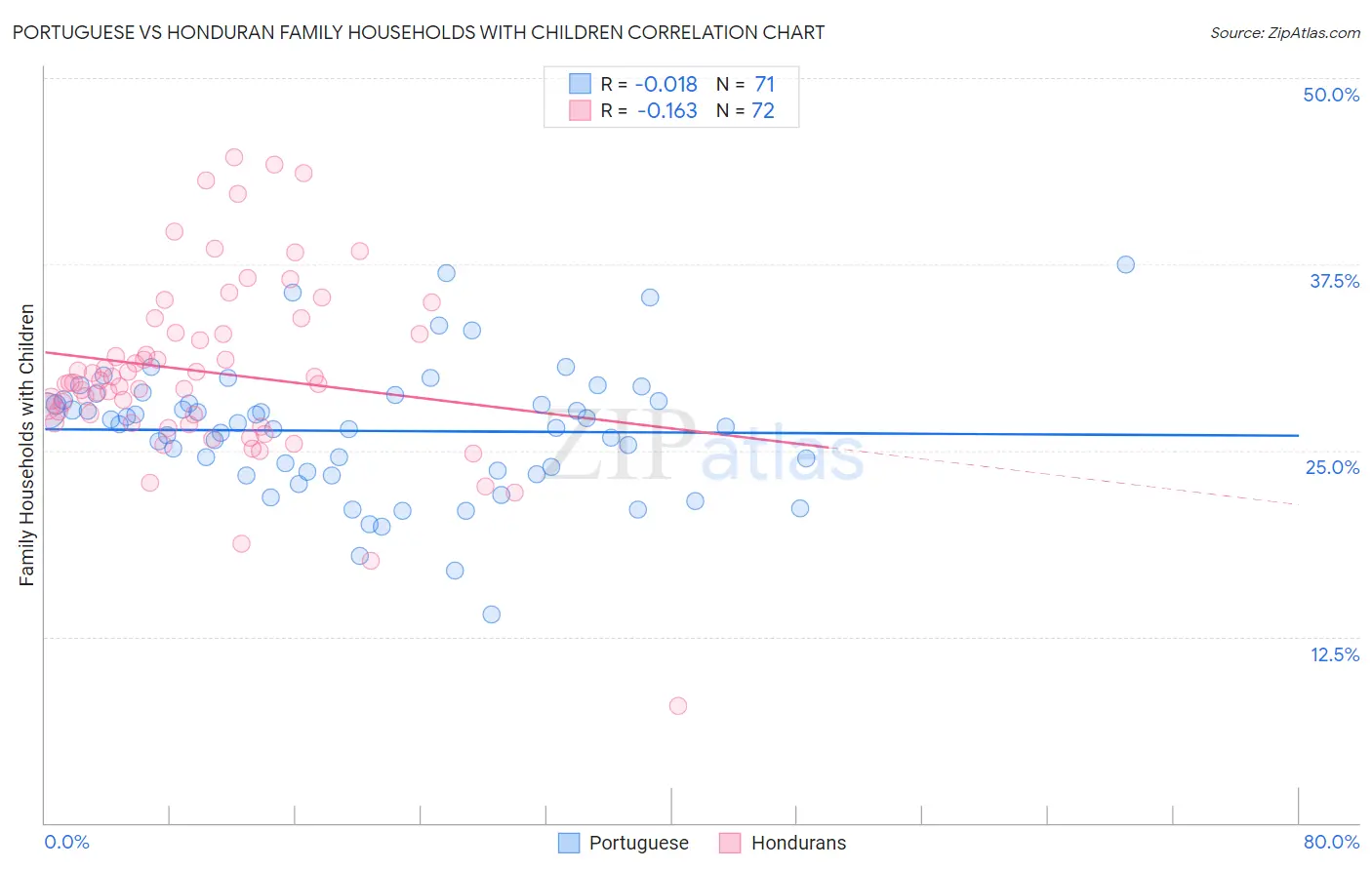 Portuguese vs Honduran Family Households with Children