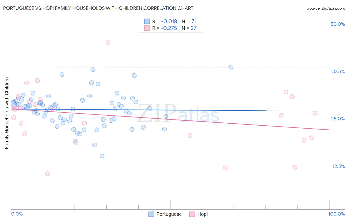 Portuguese vs Hopi Family Households with Children