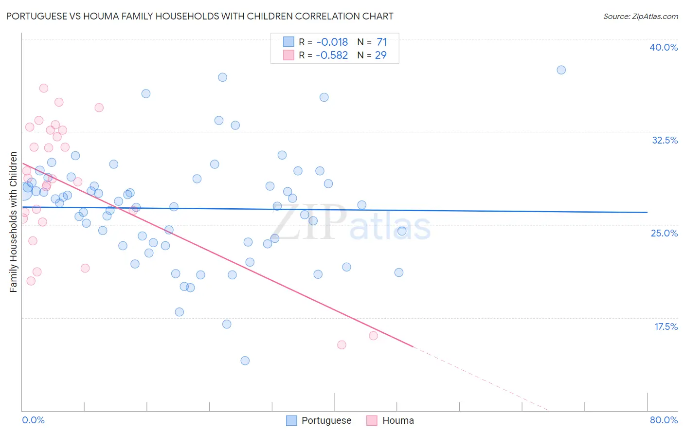 Portuguese vs Houma Family Households with Children