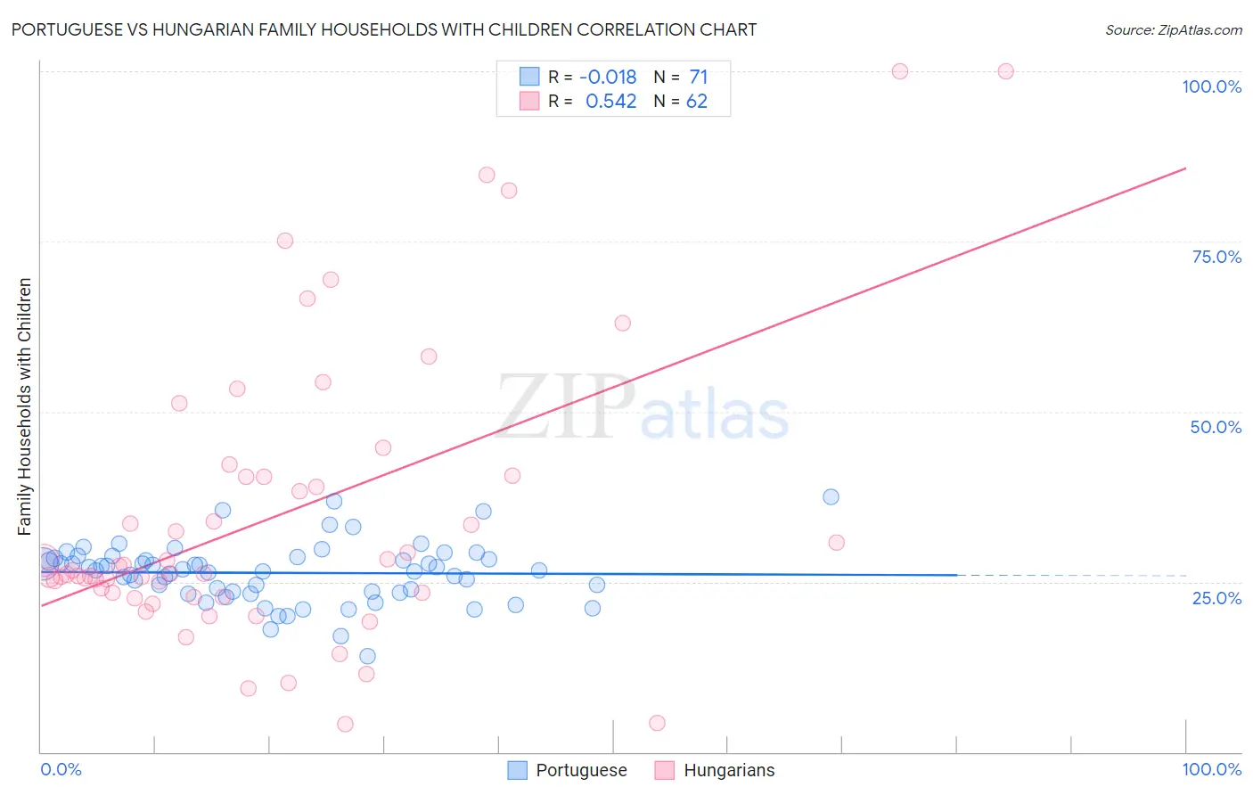 Portuguese vs Hungarian Family Households with Children