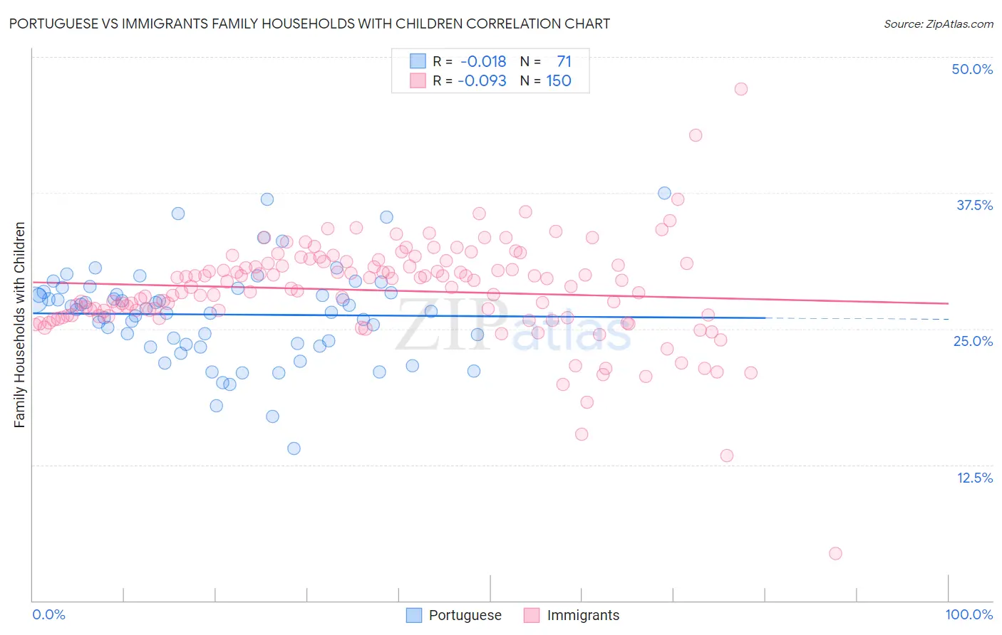 Portuguese vs Immigrants Family Households with Children
