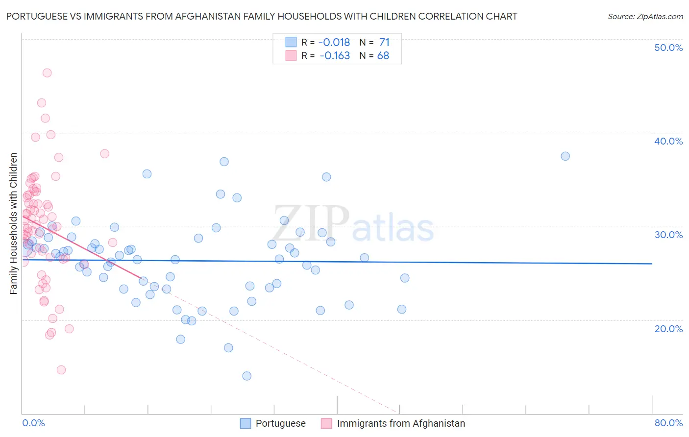 Portuguese vs Immigrants from Afghanistan Family Households with Children