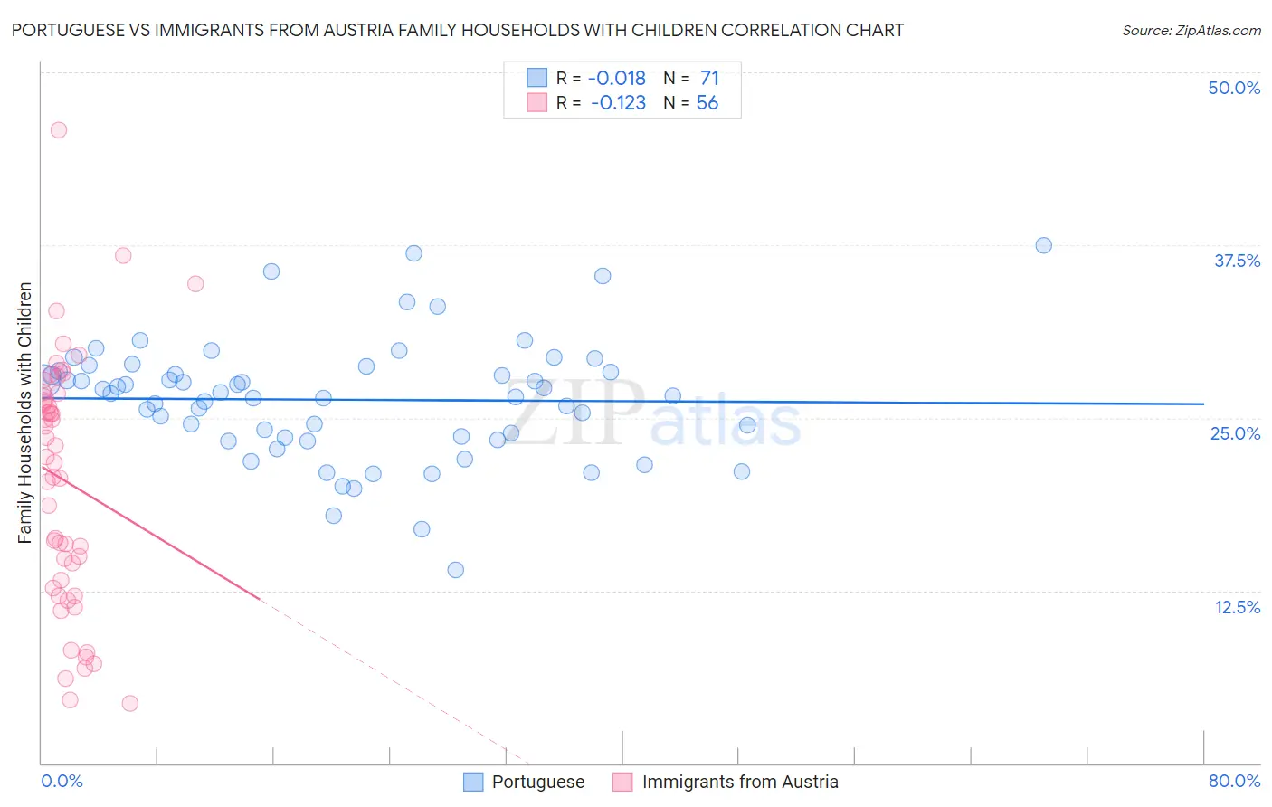 Portuguese vs Immigrants from Austria Family Households with Children