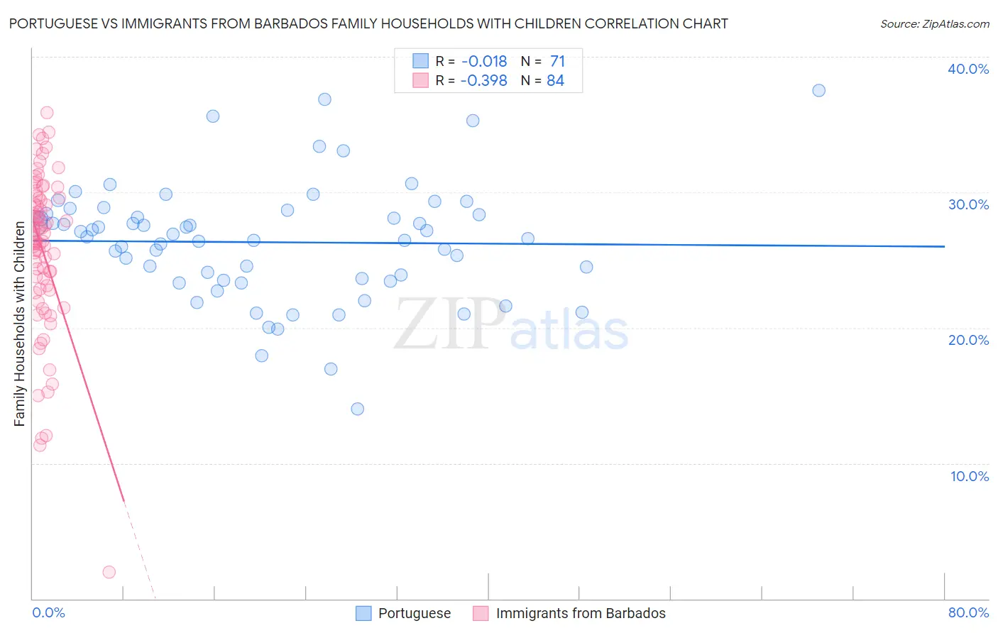 Portuguese vs Immigrants from Barbados Family Households with Children