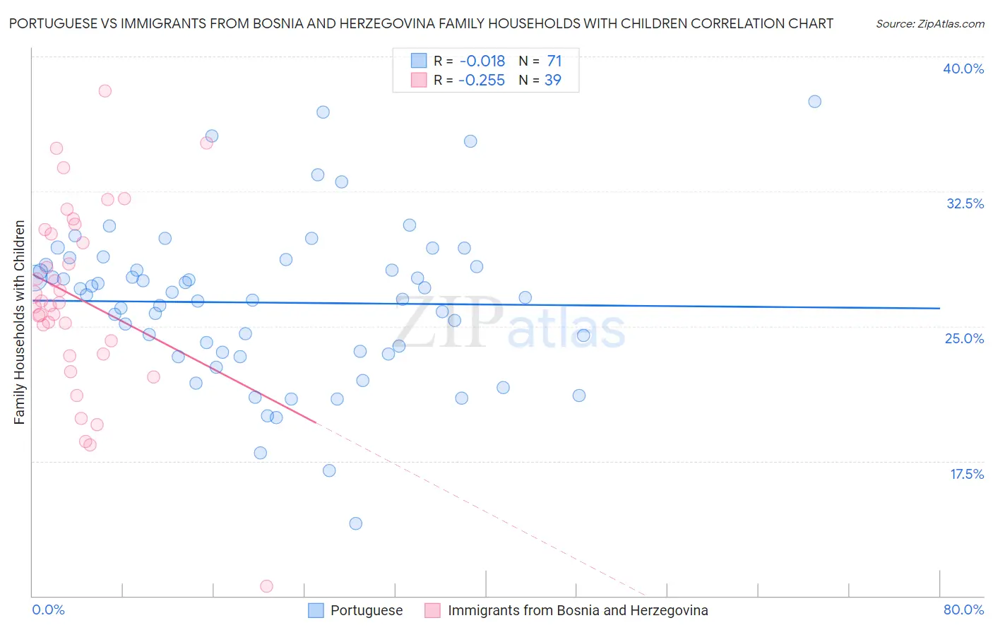 Portuguese vs Immigrants from Bosnia and Herzegovina Family Households with Children