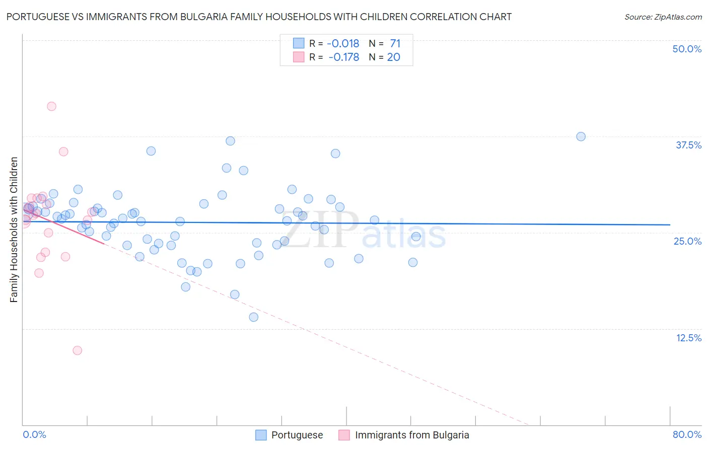 Portuguese vs Immigrants from Bulgaria Family Households with Children