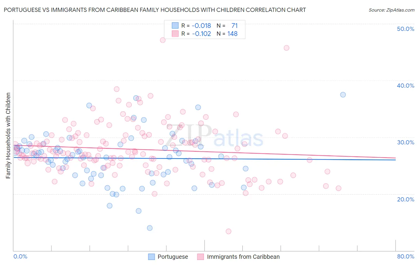 Portuguese vs Immigrants from Caribbean Family Households with Children