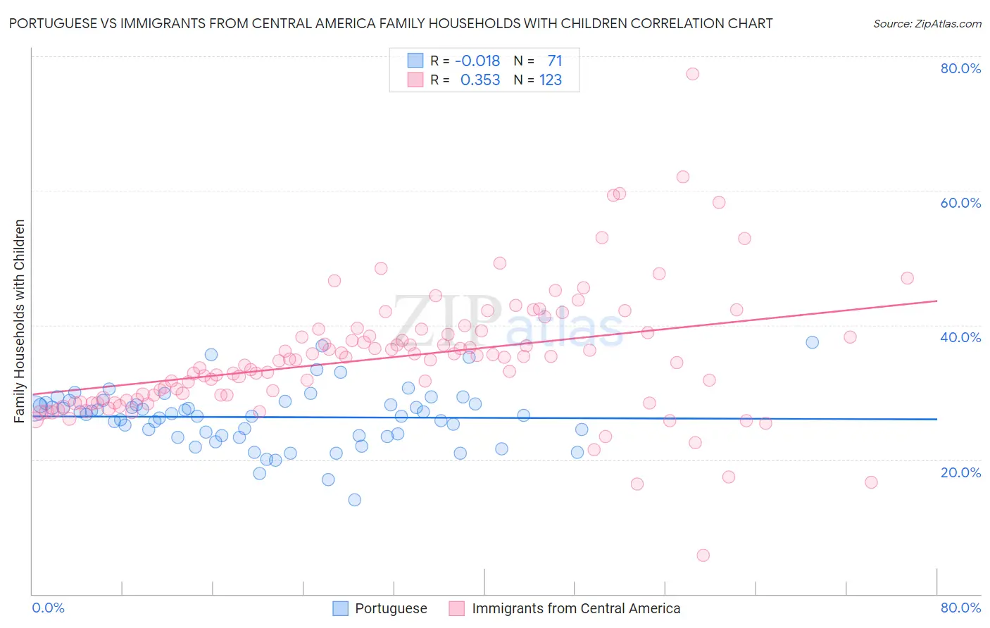 Portuguese vs Immigrants from Central America Family Households with Children