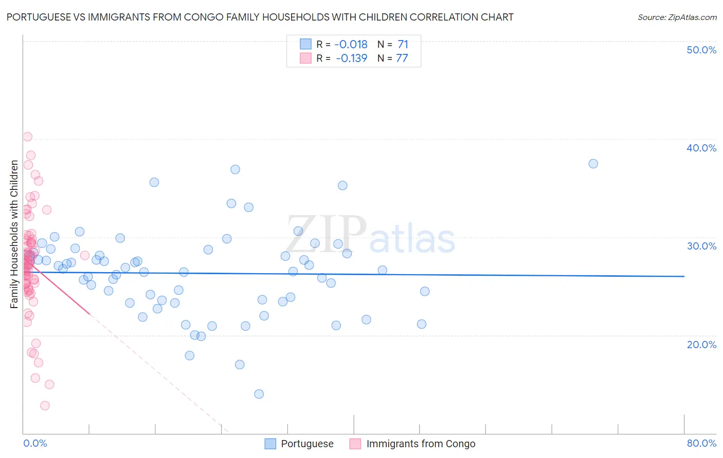 Portuguese vs Immigrants from Congo Family Households with Children