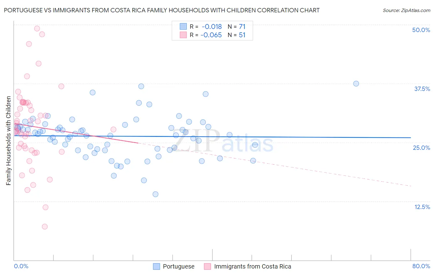 Portuguese vs Immigrants from Costa Rica Family Households with Children