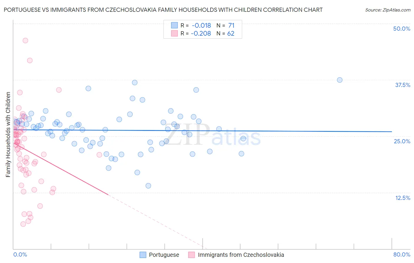 Portuguese vs Immigrants from Czechoslovakia Family Households with Children