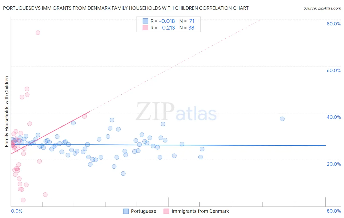Portuguese vs Immigrants from Denmark Family Households with Children