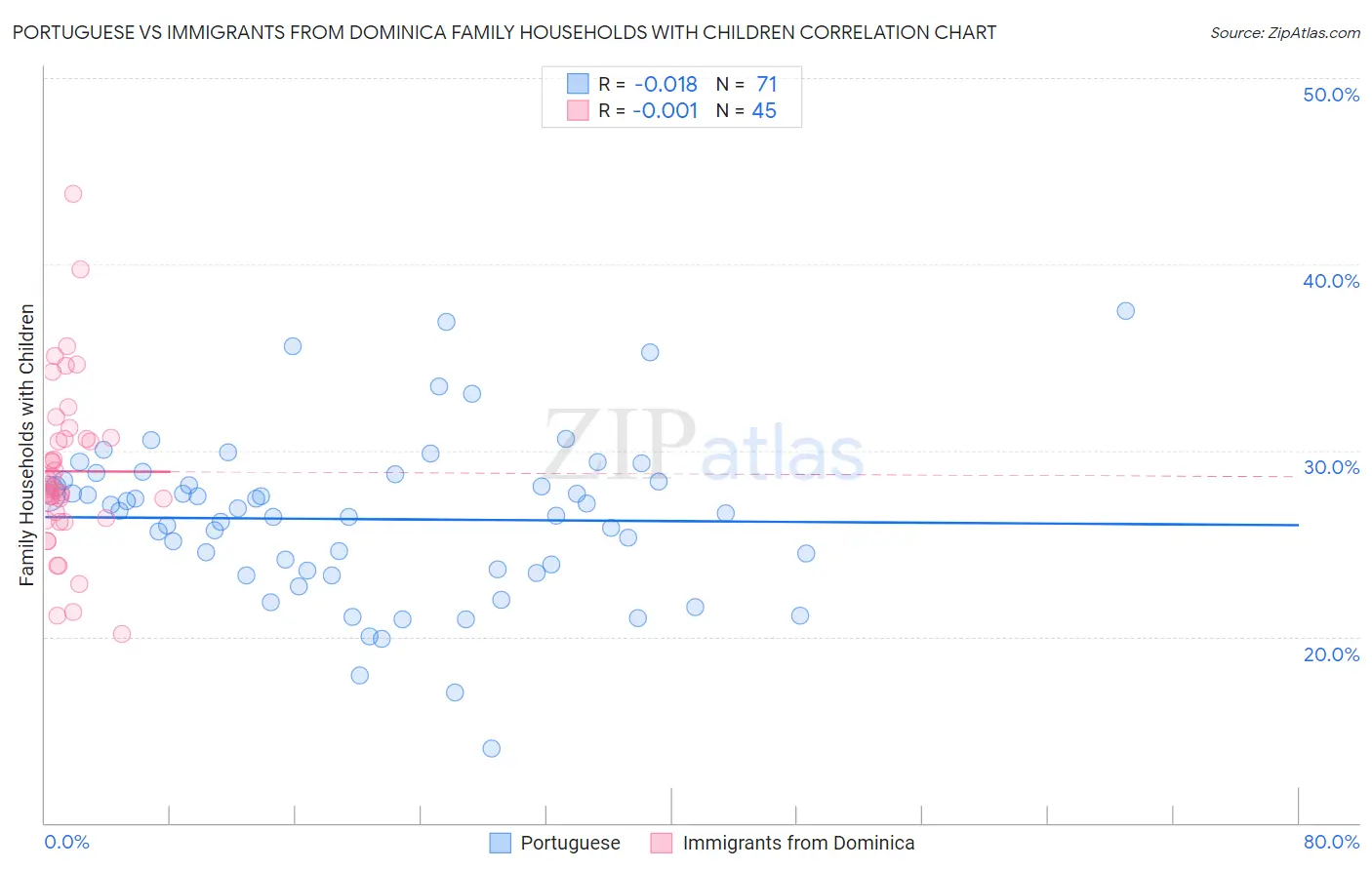 Portuguese vs Immigrants from Dominica Family Households with Children