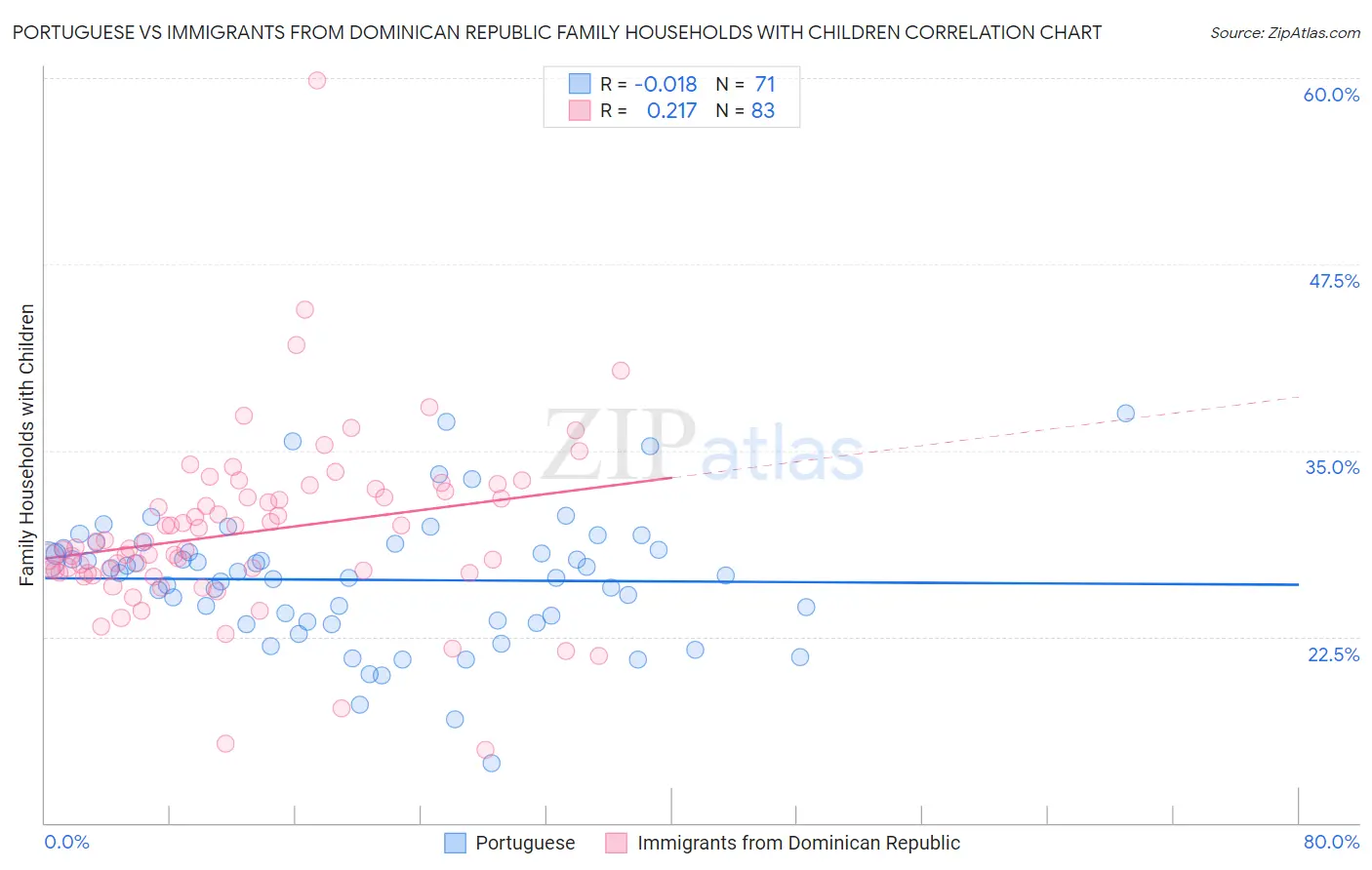 Portuguese vs Immigrants from Dominican Republic Family Households with Children