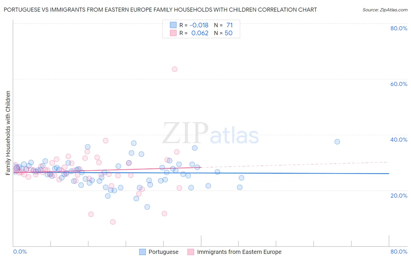 Portuguese vs Immigrants from Eastern Europe Family Households with Children